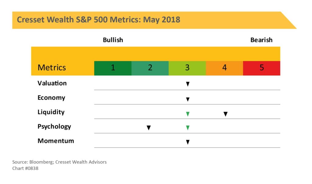 Cresset S&P 500 Metrics May 2018
