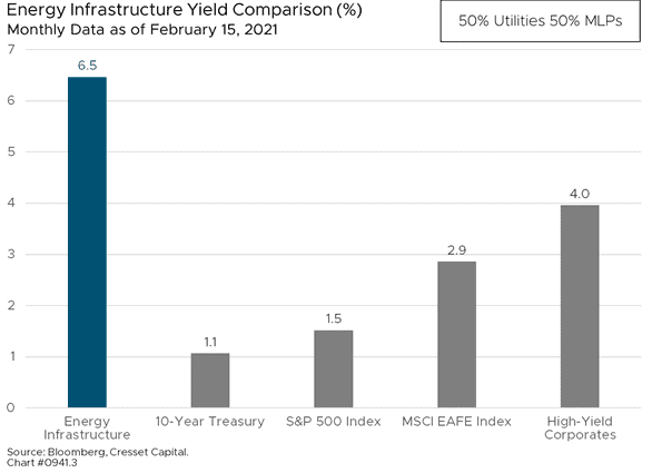 Energy Infrastructure Yield Comparison