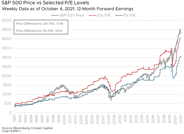 Graph 5, Market Update, 10.07.21