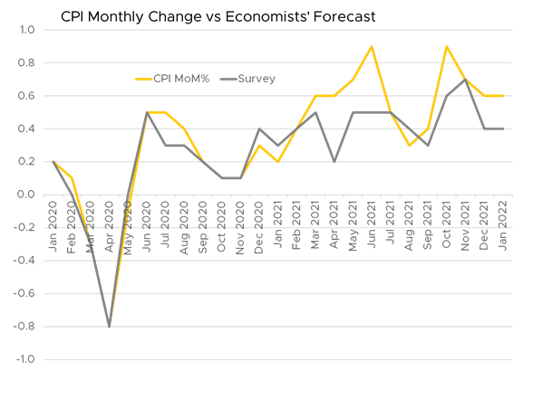 Graph 1, Market Update, 02.11.2022