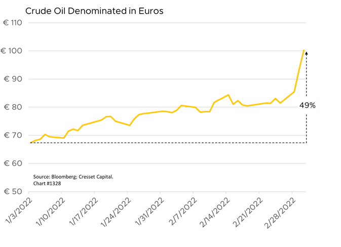 Graph 2, Market Update, 03.02.22