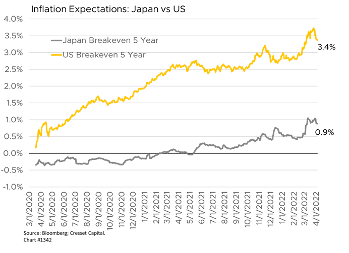 Graph 3, Market Update, 4.21.22