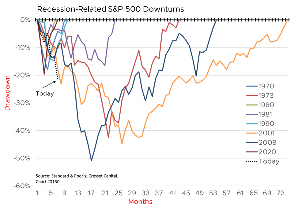 Graph 9, Market Update, 6.15.22