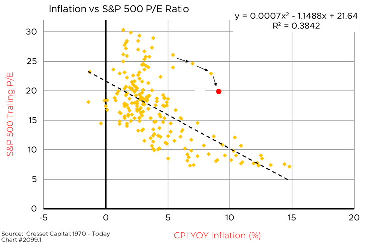 Inflation vs S&P 500 P/E Ratio graph
