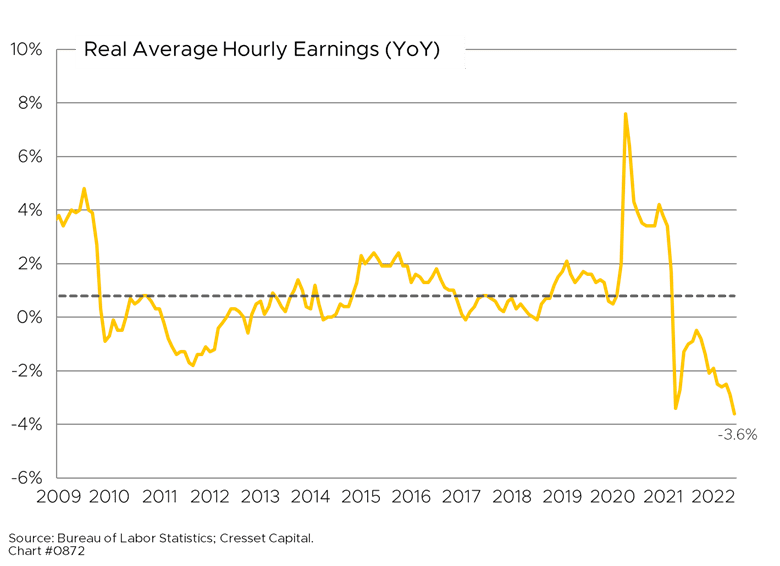 Real Average Hourly Earnings Graph