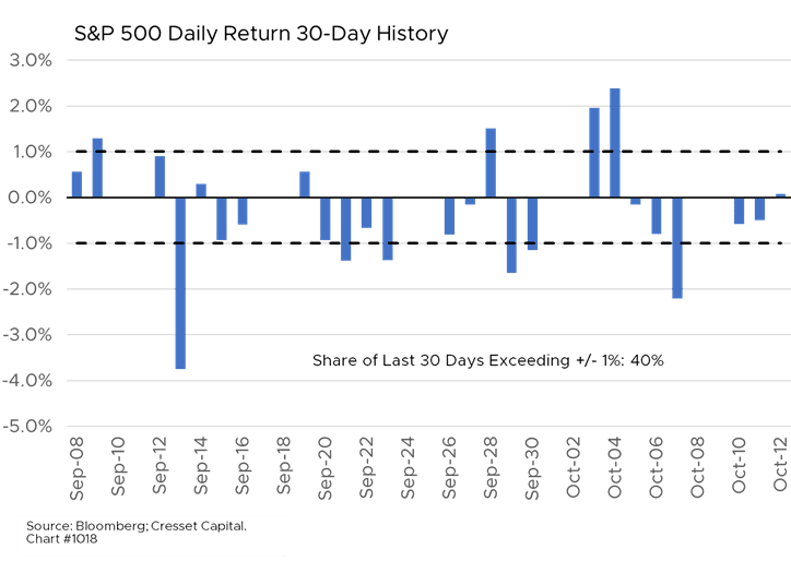 Graph: S&P 500 Daily Return 30-Day History