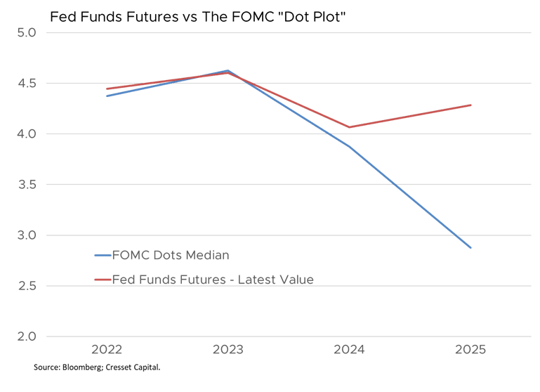 Fed Funds Futures vs The FOMC "Dot Plot" graph
