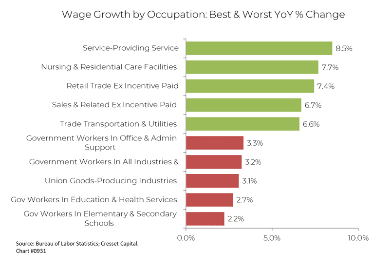Graph: Wage Growth by Occupation: Best & Worst YoY % Change