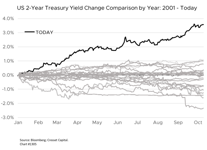 Graph: US 2-Year Treasury Yield Change Comparison by Year: 2001 - Today