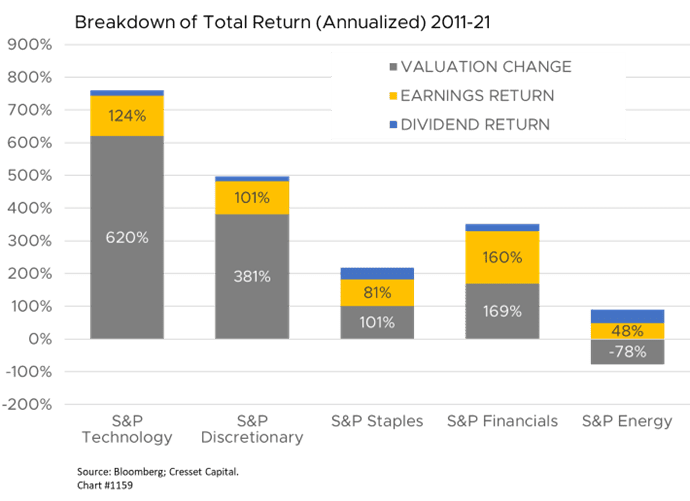 Graph: Breakdown of Total Return (Annualized) 2011-21