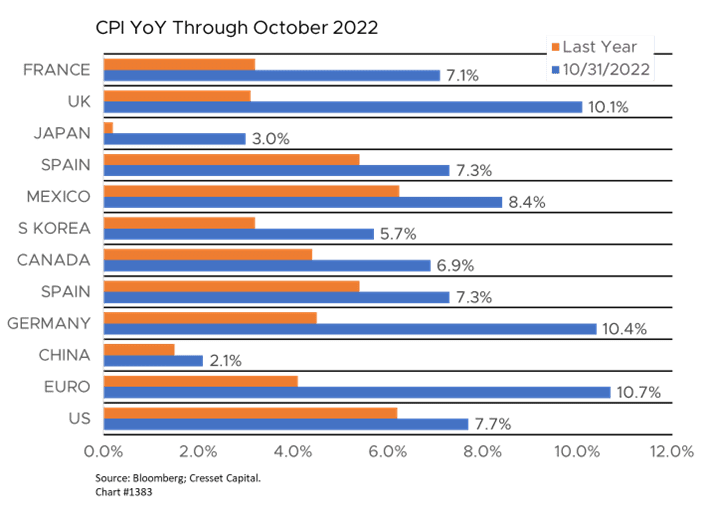 CPI YoY Through October 2022 Graph