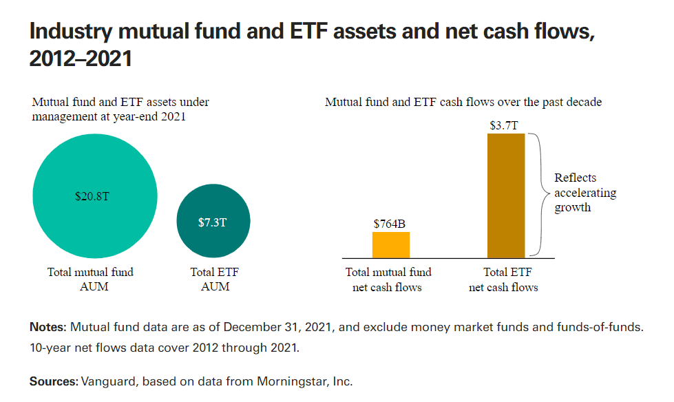 Industry mutual fund and ETF assets and net cash flows 2012-2021 chart