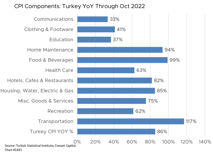 CPI Components Turkey YoY Through October 2022 Graph
