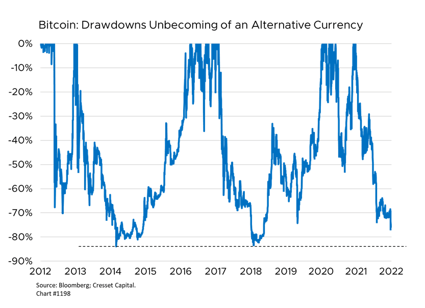 Bitcoin: Drawdowns Unbecoming of an Alternative Currency graph