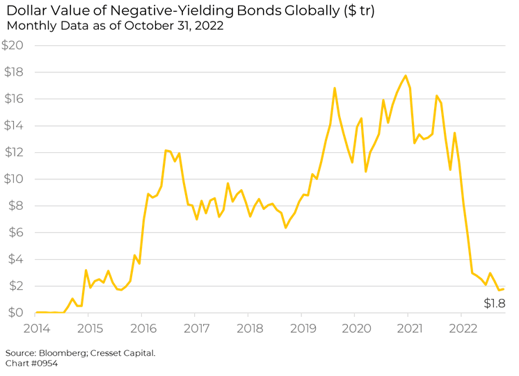 Dollar Value of Negative Yielding Bonds Globally Graph