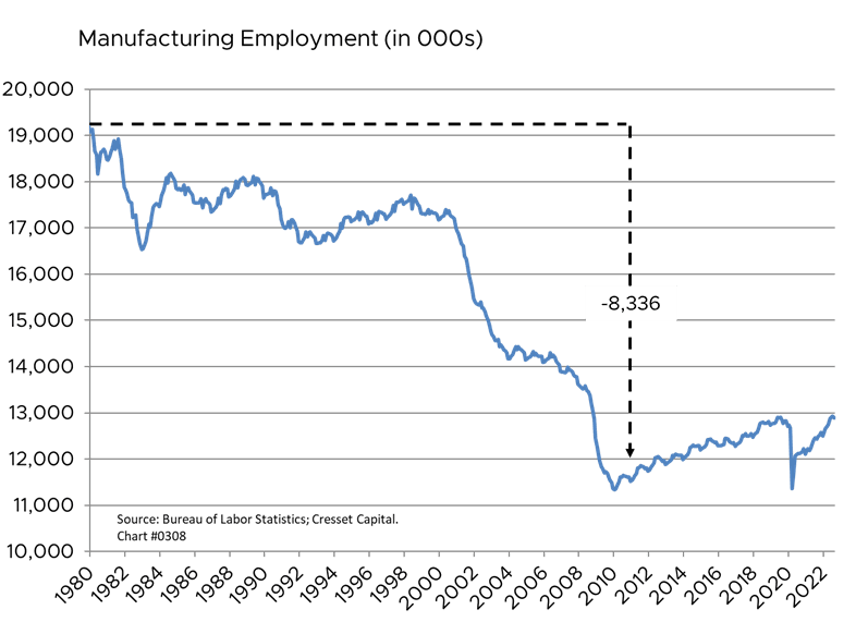 Manufacturing Employment Graph