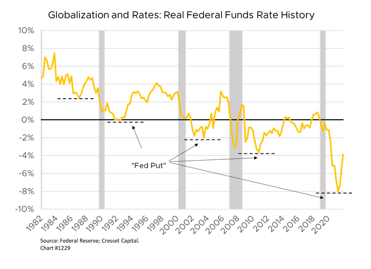 Globalization and Rates Fed Funds Rate history graph
