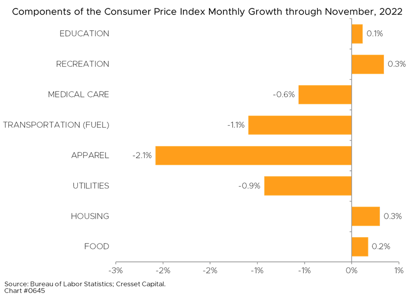Components of the Consumer Price Index Monthly Growth through November 2022