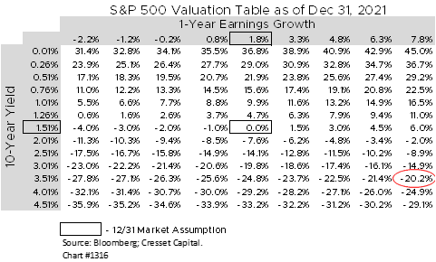 S&P 500 Valuation Table as of December 31 2021