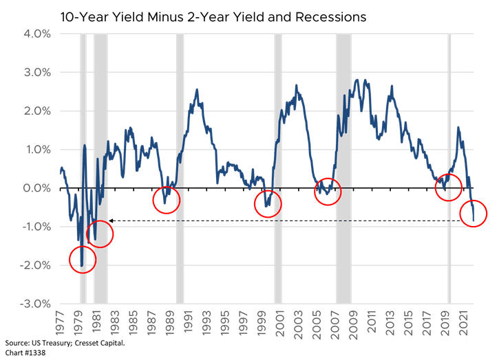 10-Year Minus 2-Year Yield and Recessions