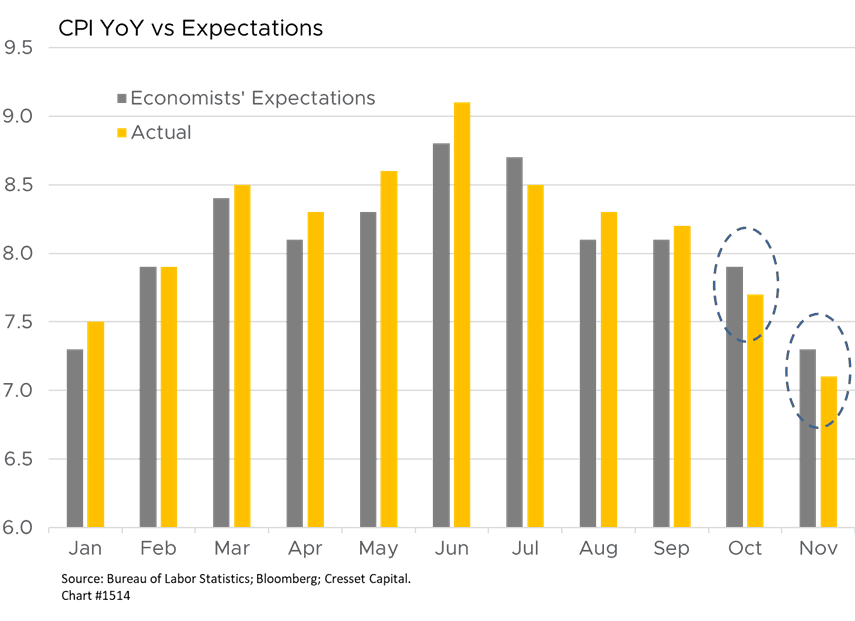 CPI YoY vs Expectations