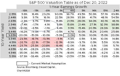 S&P 500 Valuation Table as of December 20 2022