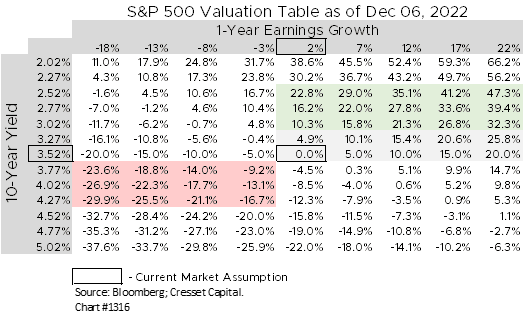 S&P 500 Valuation Table as of Dec 6 2022