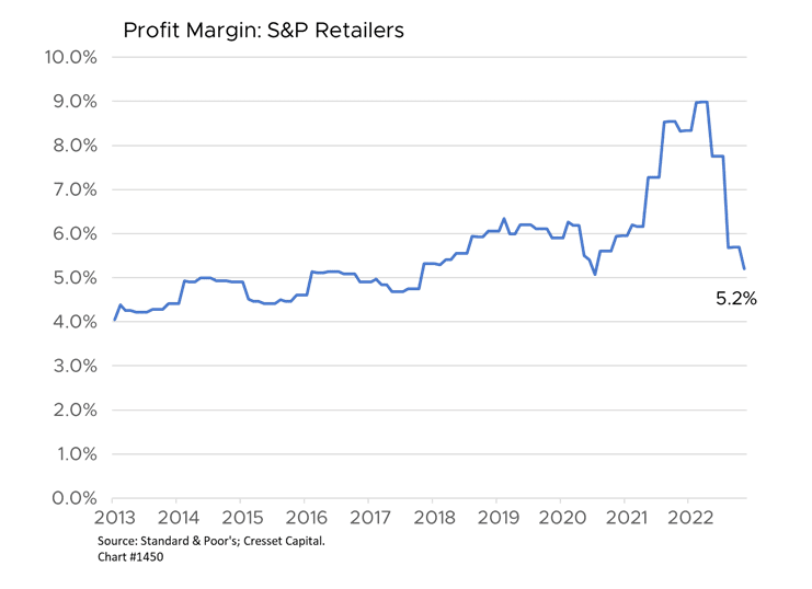 Profit Margin S&P Retailers