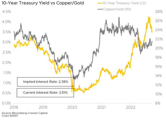 10-Year Treasury Yield Cooper/Gold
