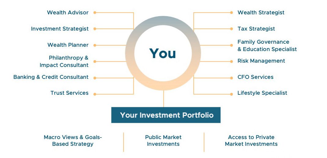 PE Partners Your Investment Portfolio