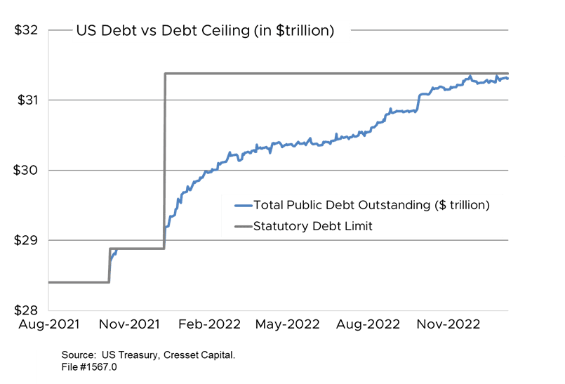 US debt verses debt ceiling chart in trillion