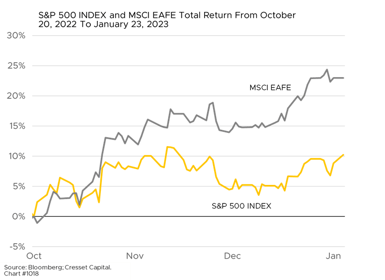 S&P 500 Index and MSCI EAFE Total Return from October 2022 to January 2023 graph