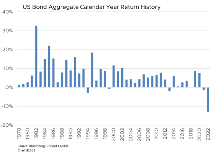 US Bond Aggregate Calendar Year Return History