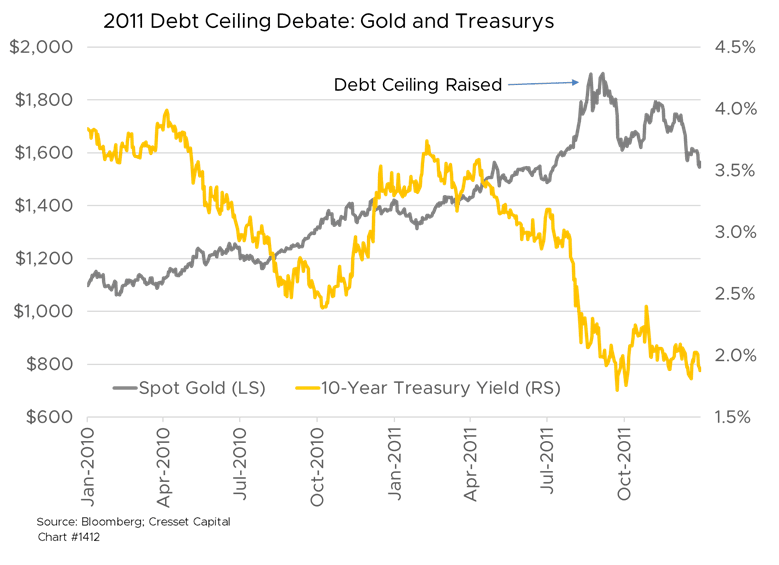 2011 Debt Ceiling Debate Gold and Treasurys