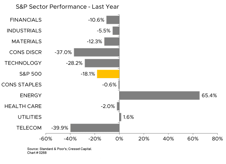 S&P Sector Performance Last Year bar graph