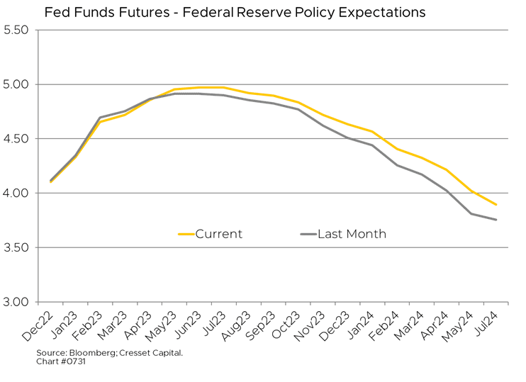 Fed Funds Futures Federal Reserve Policy Expectations graph