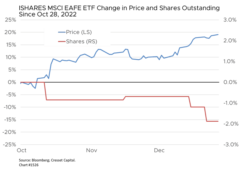 iShares MSCI EAFE ETF Change i Price and Shares Outstanding since October 28 2022 chart
