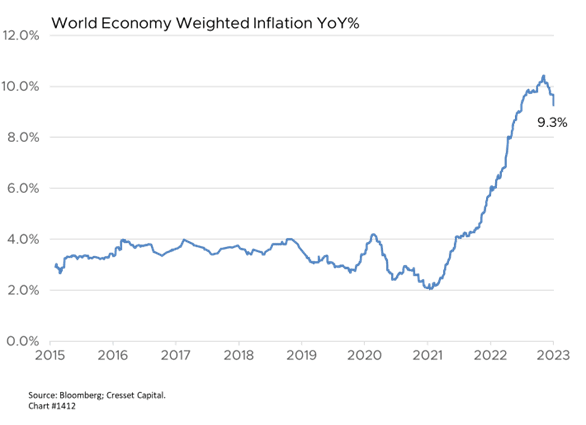 World Economy Weighted Inflation YoY% graph