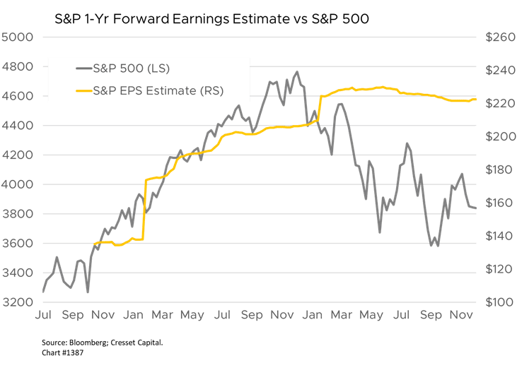 S&P 1 Year Forward Earnings Estimate vs S&P 500