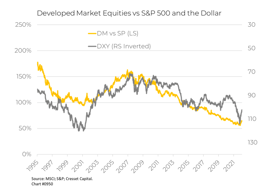 Developed Market Equities vs S&P 500 and the Dollar