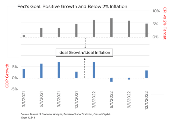Fed's Goal: Positive Growth and Below 2 per cent inflation chart