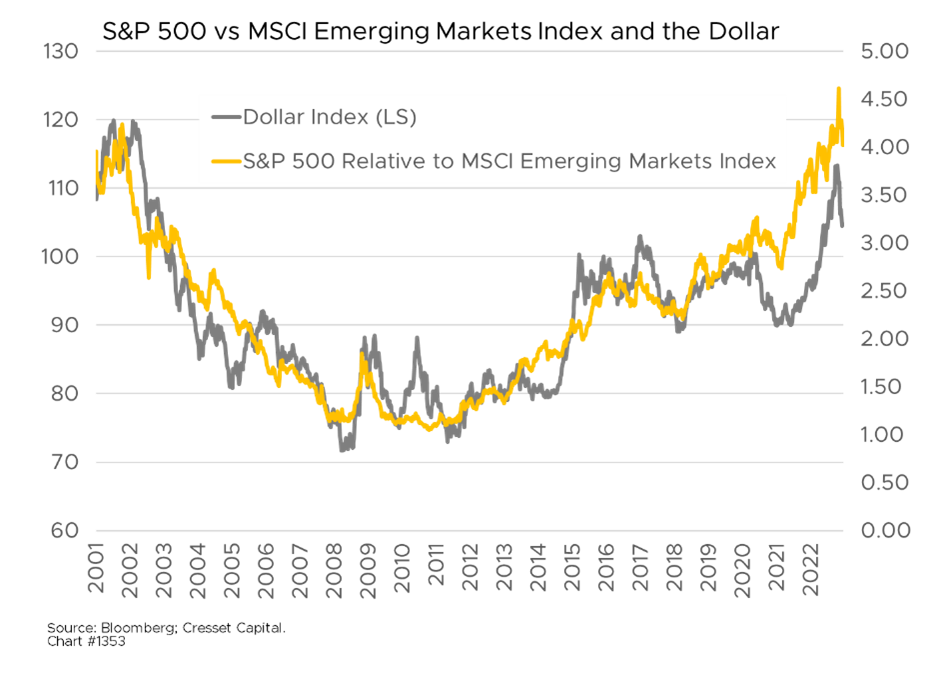 S&P 500 vs MSCI Emerging Markets Index and the Dollar graph