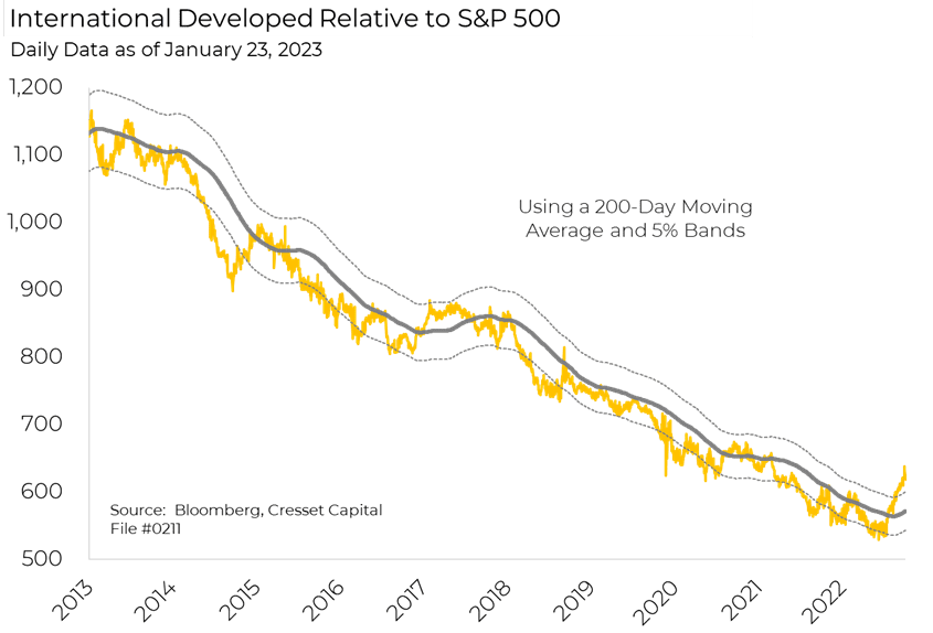 International Developed Relative to S&P 500 chart