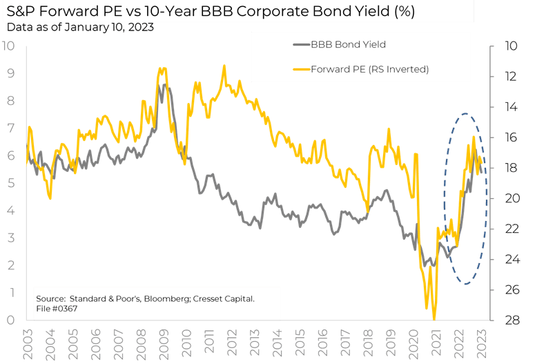 S&P forward PE vs 10 year bbb corporate bond yield chart