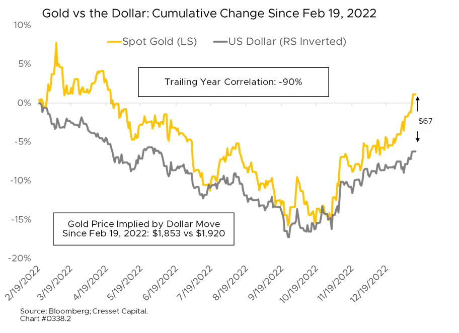 Gold vs the Dollar Cumulative change since February 19 2022 graph