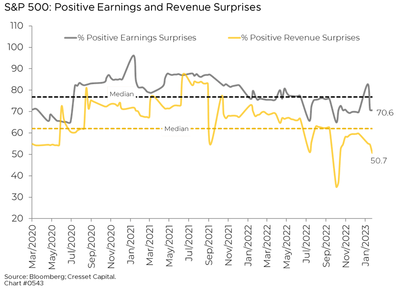 S&P 500 Positive Earnings and Revenue Surprises chart