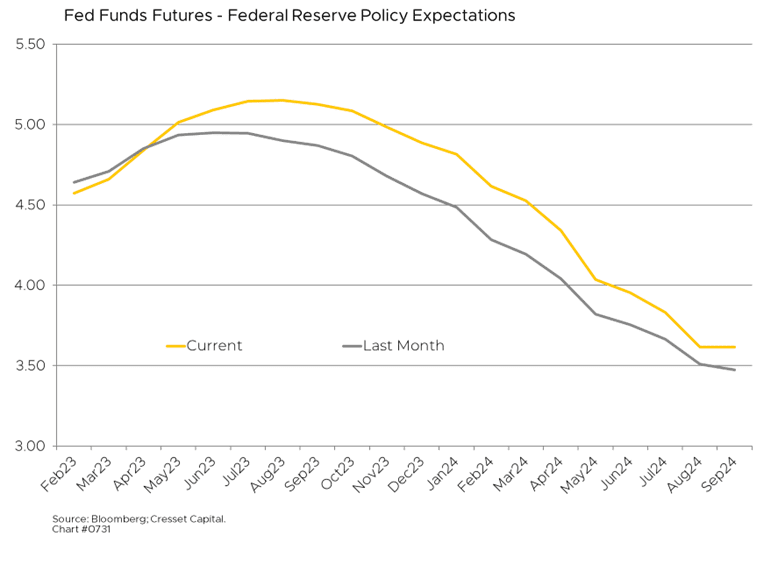 Fed Funds Futures Federal Reserve Policy Expectations Chart