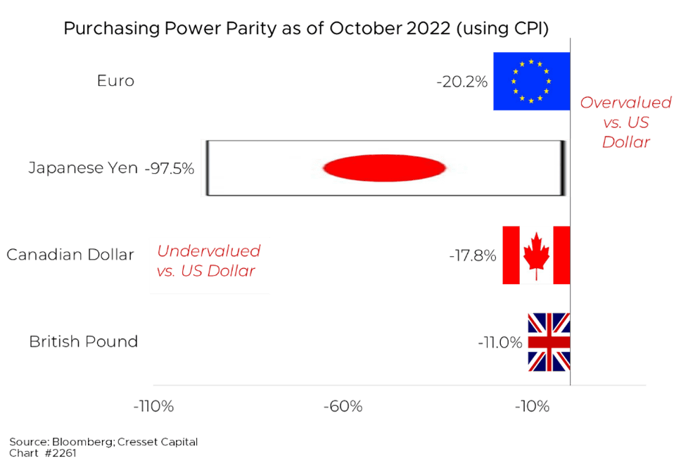 Purchasing Power Parity as of October 2022 using CPI