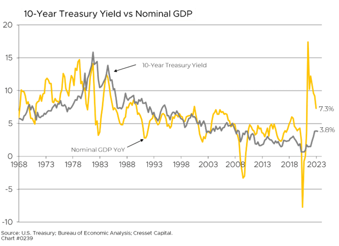 10 Year Treasury Yield vs Nominal GDP chart