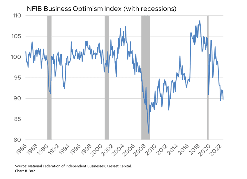 NFIB Business Optimism Index with recessions chart